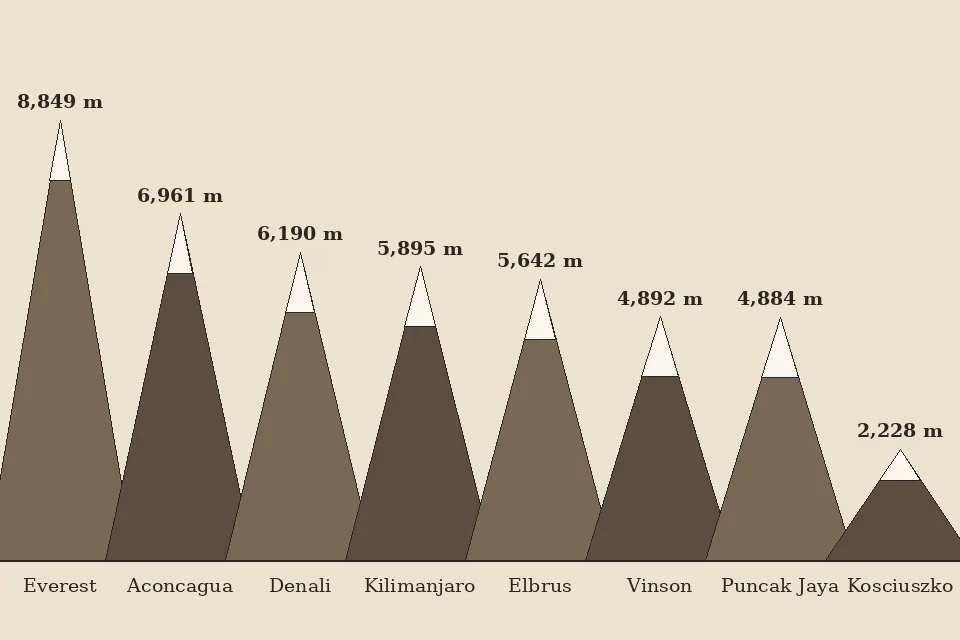 A simple illustration of eight mountain peaks of falling height side by side, labelled Everest, Aconcagua, Denali, Kilimanjaro, Elbrus, Vinson, Puncak Jaya and Kosciuszko, each with its height in metres
